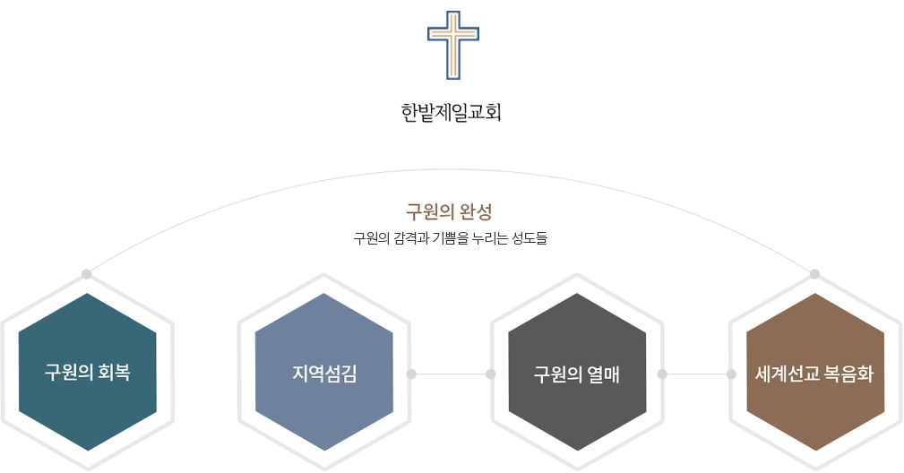 한밭제일장로교회 구원의 완성 구원의 감격과 기쁨을 누리는 성도들