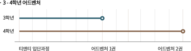 3, 4학년 어드벤처